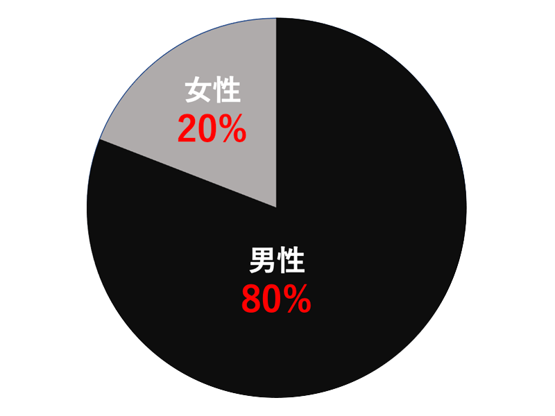スタッフ比_女性3:男性1