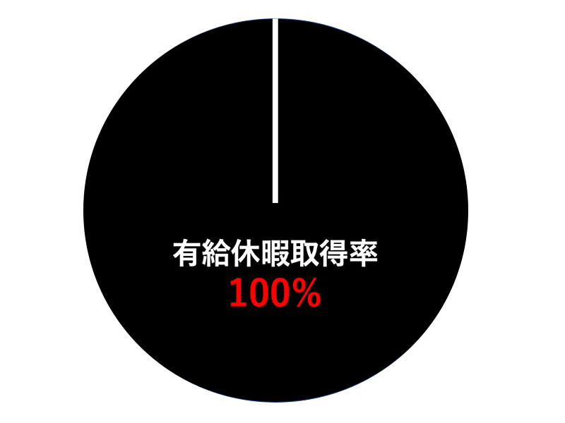 有給休暇取得率